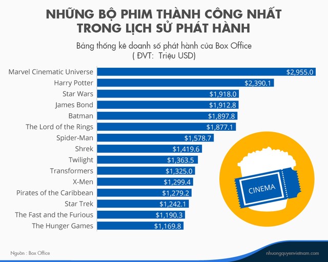 rgb_creative_cinema_phim_thanh_cong_nhat_lich_su_phat_hanh
